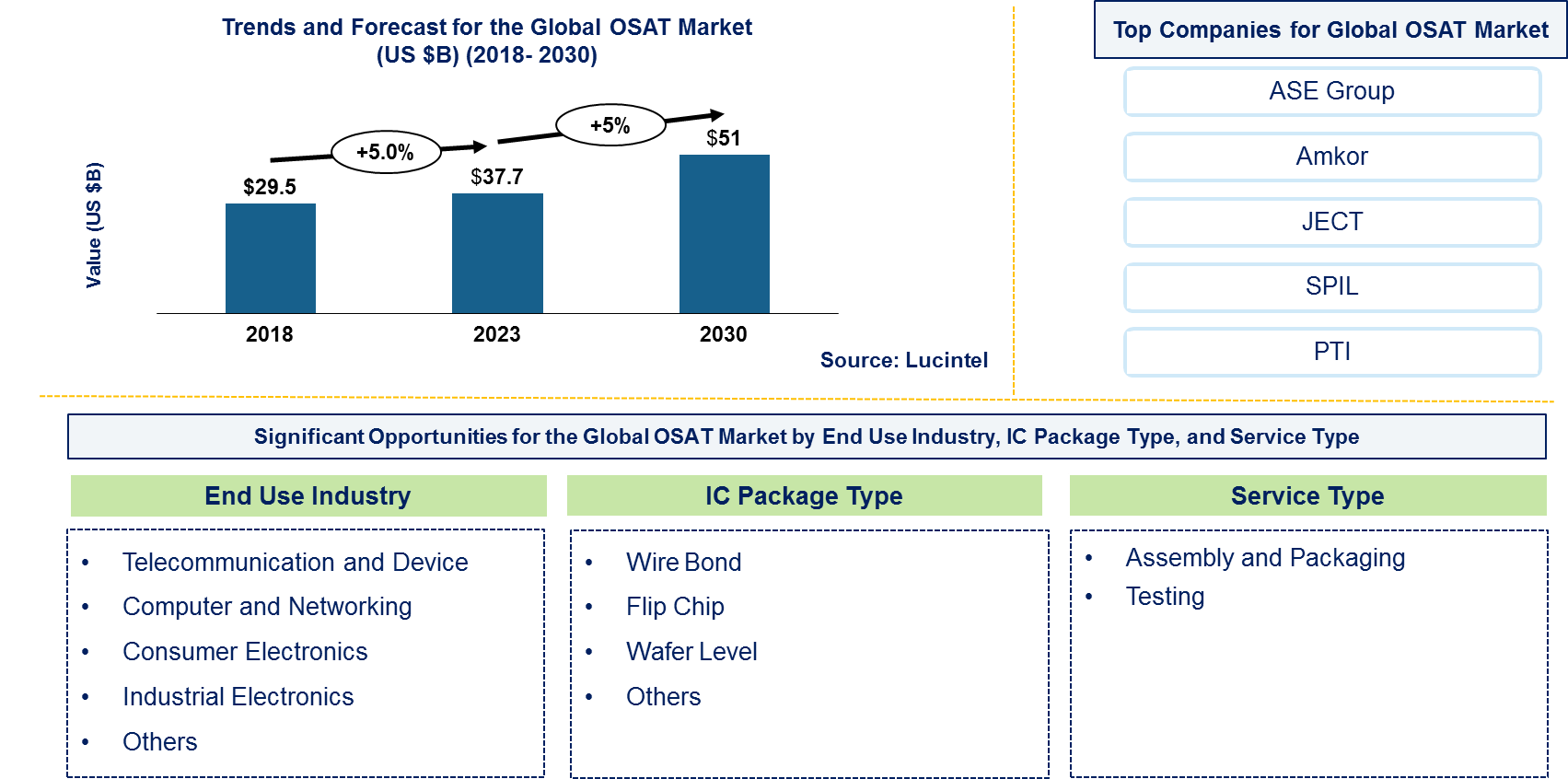 Outsourced Semiconductor Assembly and Testing (OSAT) Market